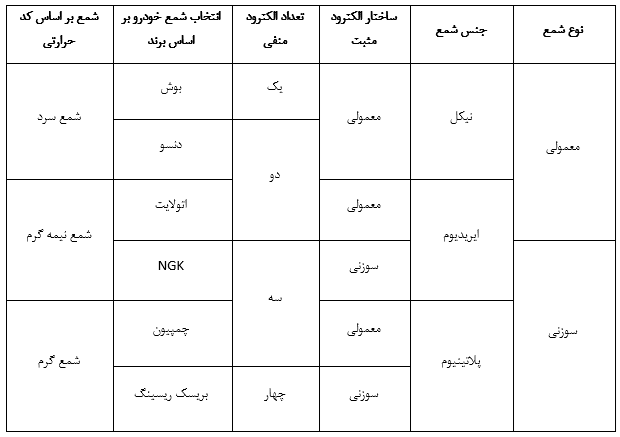 انواع کد حرارتی شمع خودرو